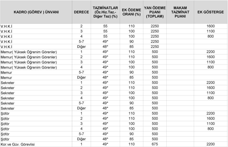 Görenler) 2 49* 110 500 1600 Memur( Yüksek Öğrenim Görenler) 3 49* 100 500 1100 Memur( Yüksek Öğrenim Görenler) 4 49* 100 500 800 Memur 5-7 49* 90 500 Memur Diğer 48* 85 500