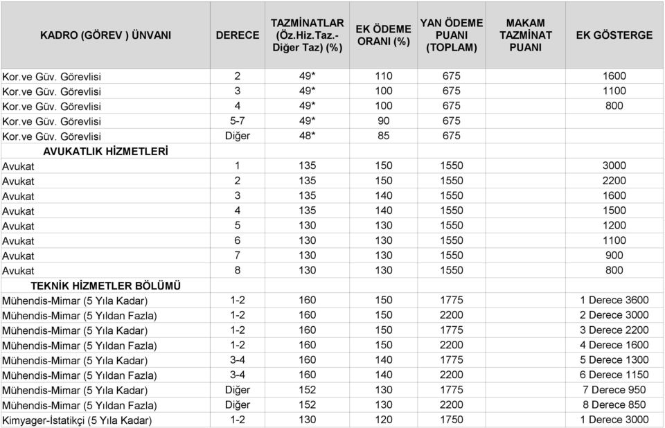 135 150 1550 2200 Avukat 3 135 140 1550 1600 Avukat 4 135 140 1550 1500 Avukat 5 130 130 1550 1200 Avukat 6 130 130 1550 1100 Avukat 7 130 130 1550 900 Avukat 8 130 130 1550 800 TEKNİK HİZMETLER