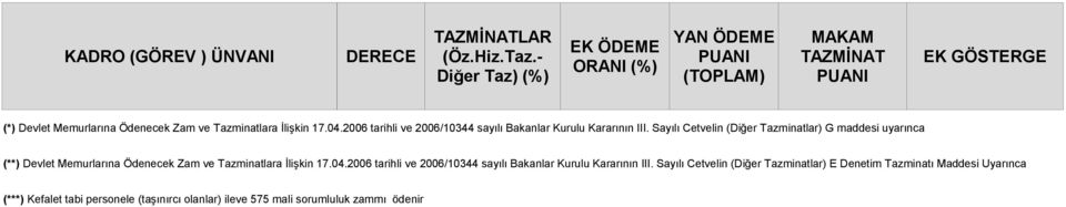 Sayılı Cetvelin (Diğer Tazminatlar) G maddesi uyarınca (**) Devlet Memurlarına Ödenecek Zam ve Tazminatlara İlişkin 17.