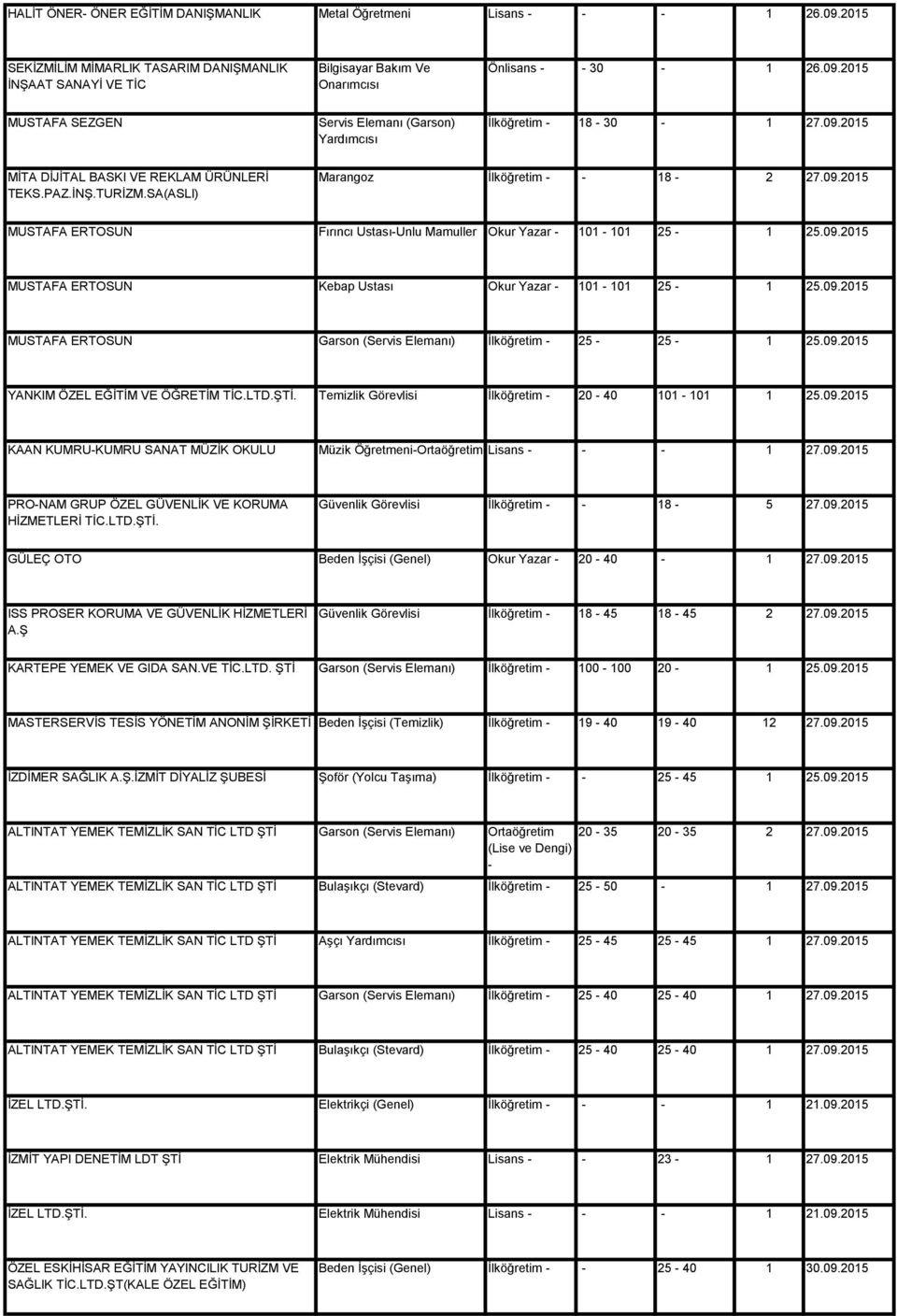 09.2015 MUSTAFA ERTOSUN Garson (Servis Elemanı) İlköğretim 25 25 1 25.09.2015 YANKIM ÖZEL EĞİTİM VE ÖĞRETİM Temizlik Görevlisi İlköğretim 20 40 101 101 1 25.09.2015 KAAN KUMRUKUMRU SANAT MÜZİK OKULU Müzik Öğretmeni Lisans 1 27.