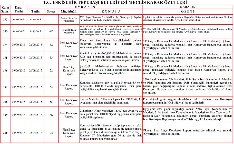 1 yıllık araç tahsisi konusunda yetkinin, Başkanlık Makamına verilmesi konusu Meclisçe müzakere edilerek; Oy a sunuldu Oybirliğiyle Kent içi temizlik hizmetleri, çöp toplama ve nakli, cadde ve