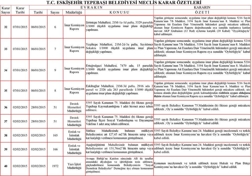 Maddesi ve Plan Yapımına Ait Esaslara Dair Yönetmelik hükümleri gereği müzakere edilerek; 1/1000 ölçekli uygulama imar planı değişikliği okunan doğrultusunda oya sunuldu toplantıya katılan mevcut AKP