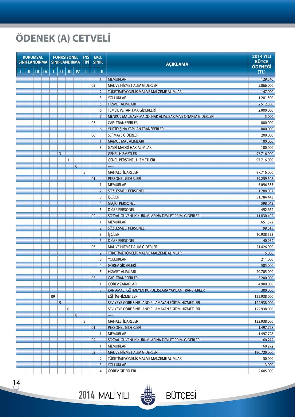 000 05 CARİ TRANSFERLER 800.000 6 YURTDIŞINA YAPILAN TRANSFERLER 800.000 06 SERMAYE GİDERLERİ 200.000 1 MAMUL MAL ALIMLARI 100.000 3 GAYRİ MADDİ HAK ALIMLARI 100.000 3 GENEL HİZMETLER 97.716.