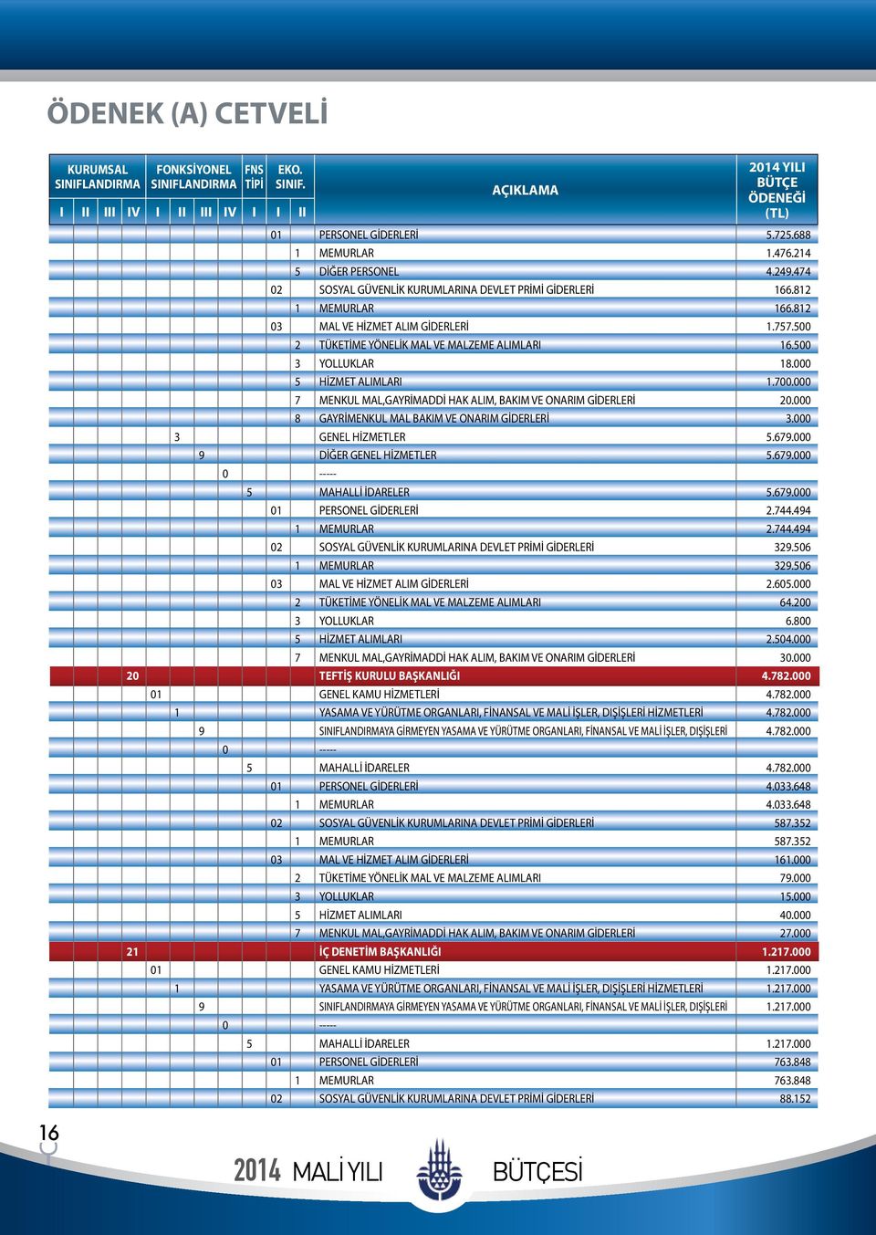 000 5 HİZMET ALIMLARI 1.700.000 7 MENKUL MAL,GAYRİMADDİ HAK ALIM, BAKIM VE ONARIM GİDERLERİ 20.000 8 GAYRİMENKUL MAL BAKIM VE ONARIM GİDERLERİ 3.000 3 GENEL HİZMETLER 5.679.