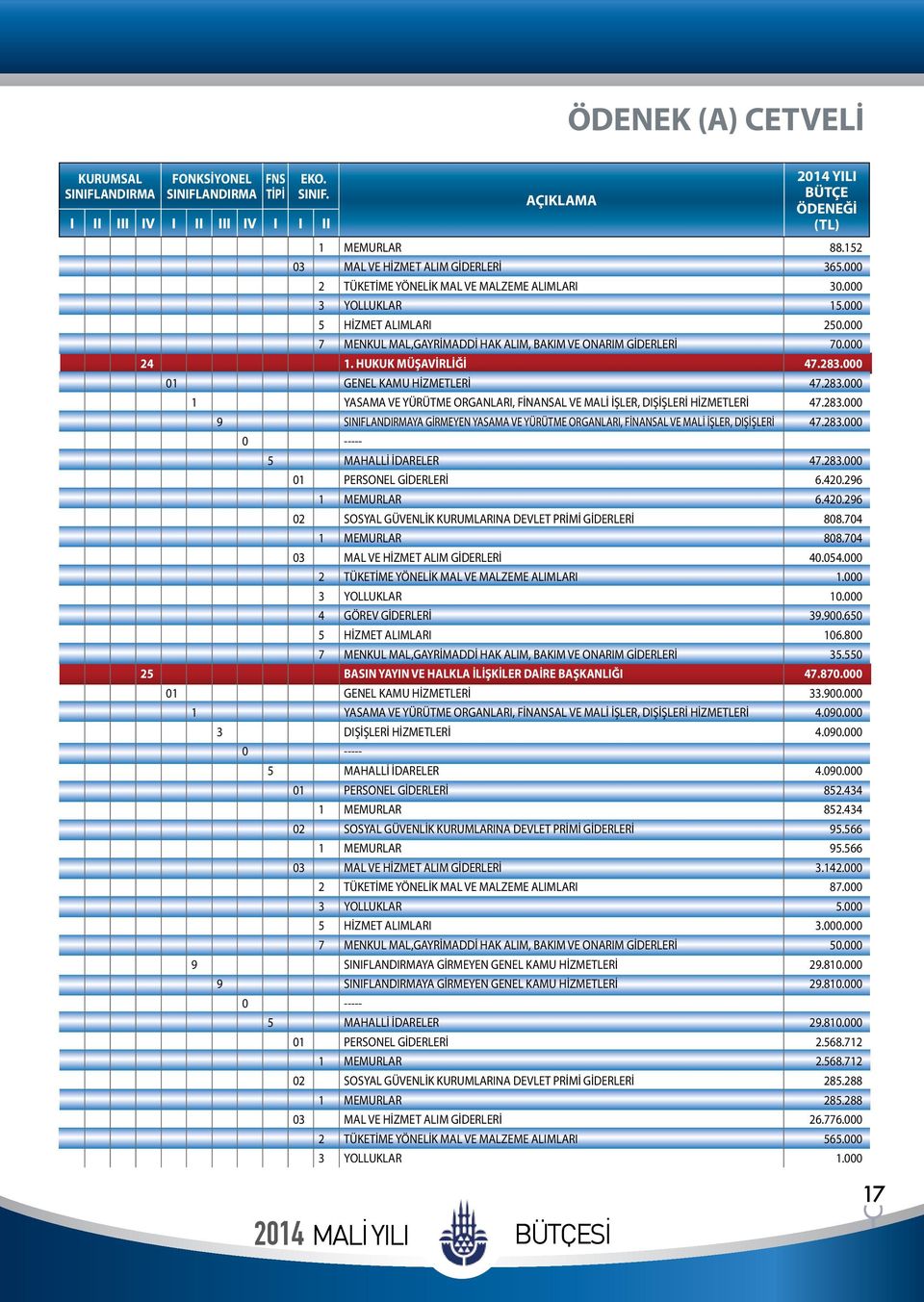 000 01 GENEL KAMU HİZMETLERİ 47.283.000 1 YASAMA VE YÜRÜTME ORGANLARI, FİNANSAL VE MALİ İŞLER, DIŞİŞLERİ HİZMETLERİ 47.283.000 9 SINIFLANDIRMAYA GİRMEYEN YASAMA VE YÜRÜTME ORGANLARI, FİNANSAL VE MALİ İŞLER, DIŞİŞLERİ 47.