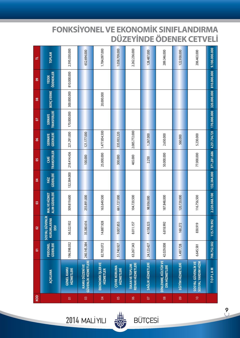 000.000 300.000.000 810.000.000 2.595.030.000 03 KAMU DÜZENİ VE GÜVENLİK HİZMETLERİ 240.145.384 35.380.616 255.891.000 100.000 121.177.000 652.694.000 04 EKONOMİK İŞLER VE HİZMETLER 82.705.072 14.887.