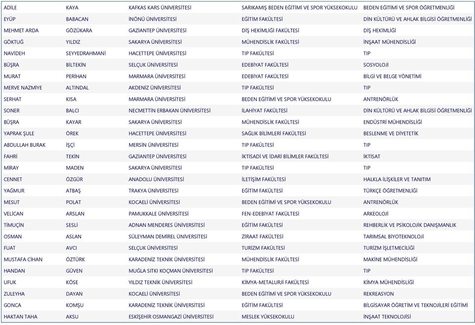HACETTEPE ÜNİVERSİTESİ TIP FAKÜLTESİ TIP BÜŞRA BİLTEKİN SELÇUK ÜNİVERSİTESİ EDEBİYAT FAKÜLTESİ SOSYOLOJİ MURAT PERİHAN MARMARA ÜNİVERSİTESİ EDEBİYAT FAKÜLTESİ BİLGİ VE BELGE YÖNETİMİ MERVE NAZMİYE