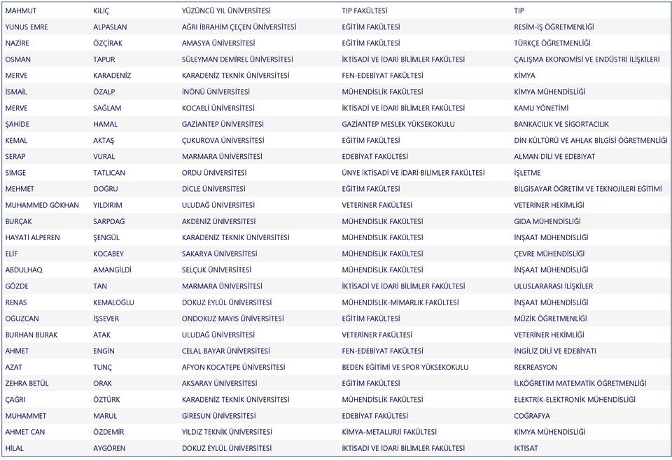 FAKÜLTESİ KİMYA İSMAİL ÖZALP İNÖNÜ ÜNİVERSİTESİ MÜHENDİSLİK FAKÜLTESİ KİMYA MÜHENDİSLİĞİ MERVE SAĞLAM KOCAELİ ÜNİVERSİTESİ İKTİSADİ VE İDARİ BİLİMLER FAKÜLTESİ KAMU YÖNETİMİ ŞAHİDE HAMAL GAZİANTEP