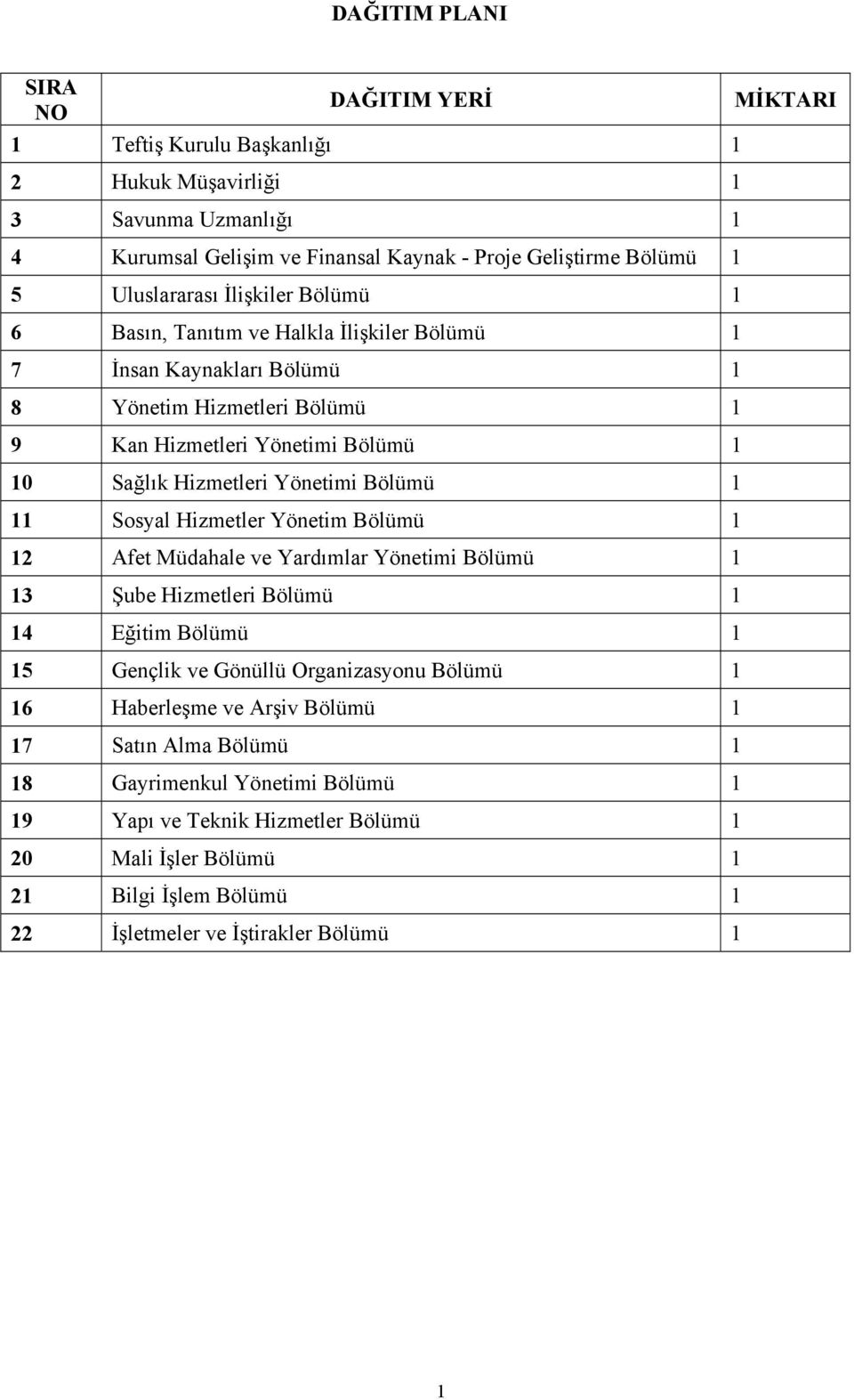 Yönetimi Bölümü 1 11 Sosyal Hizmetler Yönetim Bölümü 1 12 Afet Müdahale ve Yardımlar Yönetimi Bölümü 1 13 Şube Hizmetleri Bölümü 1 14 Eğitim Bölümü 1 15 Gençlik ve Gönüllü Organizasyonu Bölümü 1