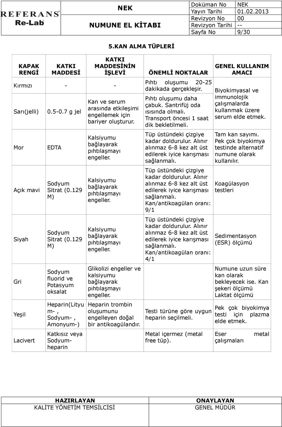 Kalsiyumu bağlayarak pıhtılaşmayı engeller. Kalsiyumu bağlayarak pıhtılaşmayı engeller. Kalsiyumu bağlayarak pıhtılaşmayı engeller. Glikolizi engeller ve kalsiyumu bağlayarak pıhtılaşmayı engeller.