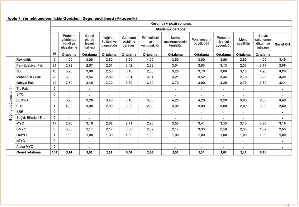 çeşitliliği Servis salonunun düzen ve intizamı Genel Ort N Ortalama Ortalama Ortalama Ortalama Ortalama Ortalama Ortalama Ortalama Ortalama Ortalama Rektörlük 2 4,00 3,00 2,50 3,50 4,00 3,50 3,50