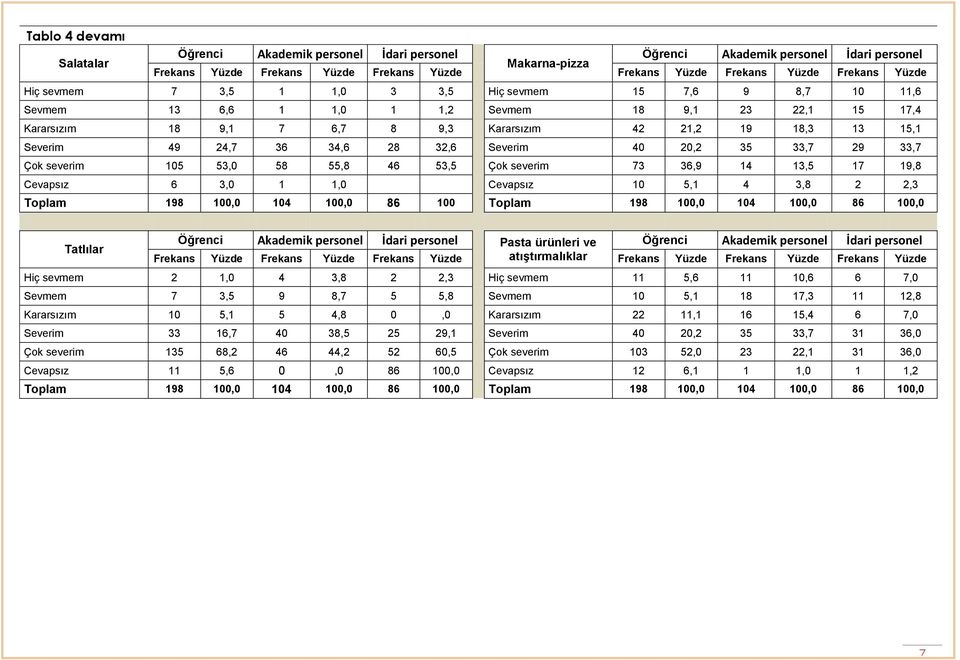 46 53,5 Çok severim 73 36,9 14 13,5 17 19,8 Cevapsız 6 3,0 1 1,0 Cevapsız 10 5,1 4 3,8 2 2,3 Toplam 198 100,0 104 100,0 86 100 Toplam 198 100,0 104 100,0 86 100,0 Tatlılar Pasta ürünleri ve