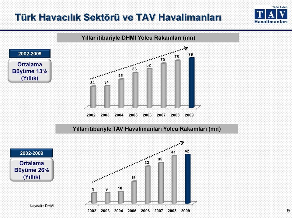 2007 2008 2009 Yıllar itibariyle TAV Havalimanları Yolcu Rakamları (mn) 2002-2009 Ortalama
