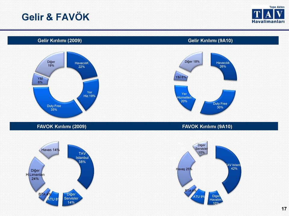 Limanları 24% FAVOK Kırılımı (2009) Havas 14% BTA 4% ATU 8% Diğer Servisler 14% TAV Istanbul 38% Diğer 13%