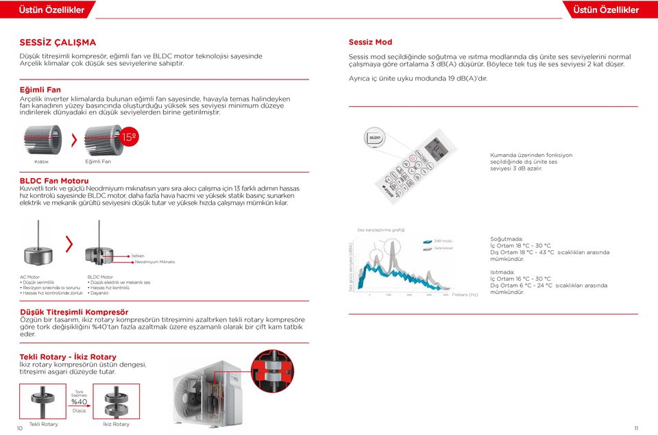 düşük seviyelerden birine getirilmiştir. Sessiz Mod Sessis mod seçildiğinde soğutma ve ısıtma modlarında dış ünite ses seviyelerini normal çalışmaya göre ortalama 3 db() düşürür.