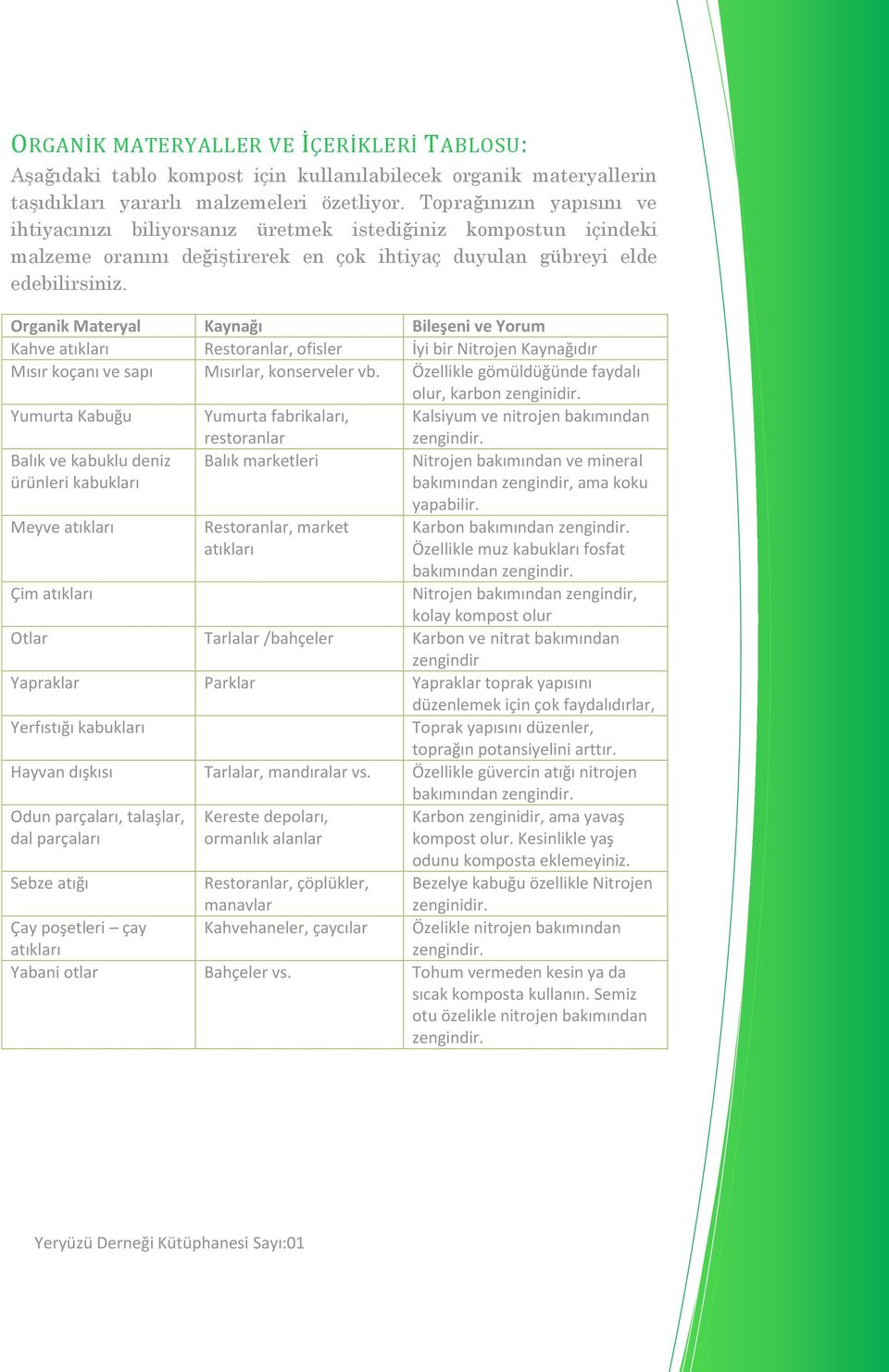 Organik Materyal Kaynağı Bileşeni ve Yorum Kahve atıkları Restoranlar, ofisler İyi bir Nitrojen Kaynağıdır Mısır koçanı ve sapı Mısırlar, konserveler vb.