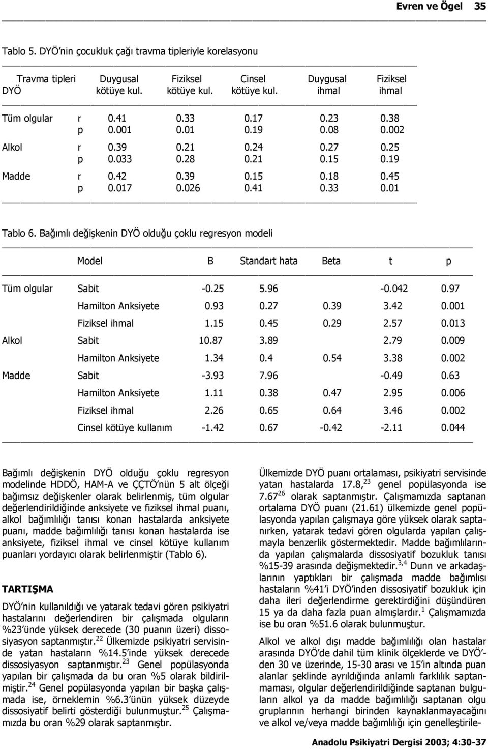 Bağımlı değişkenin DYÖ olduğu çoklu regresyon modeli Model B Standart hata Beta t p Tüm olgular Sabit -0.25 5.96-0.042 0.97 Hamilton Anksiyete 0.93 0.27 0.39 3.42 0.001 Fiziksel ihmal 1.15 0.45 0.