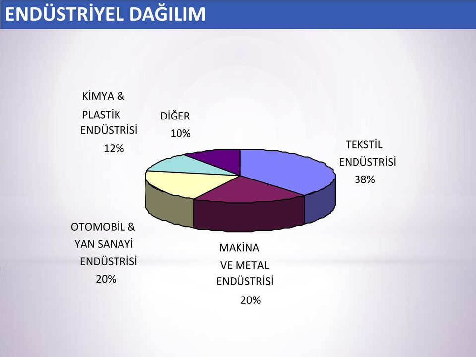 ENDÜSTRİSİ 38% OTOMOBİL & YAN SANAYİ