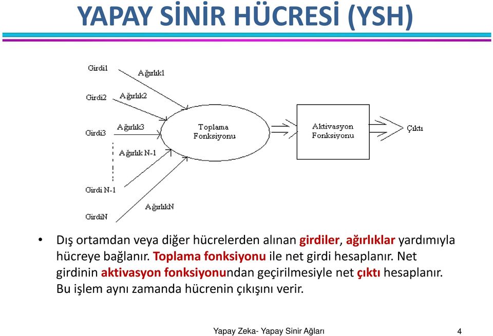 Toplama fonksiyonu ile net girdi hesaplanır.