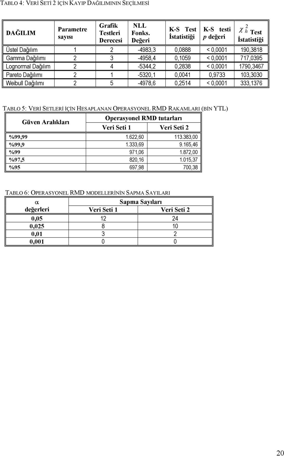 0,2838 < 0,0001 1790,3467 Pareto Dağılımı 2 1-5320,1 0,0041 0,9733 103,3030 Weibull Dağılımı 2 5-4978,6 0,2514 < 0,0001 333,1376 TABLO 5: VERİ SETLERİ İÇİN HESAPLANAN OPERASYONEL RMD RAKAMLARI (BİN