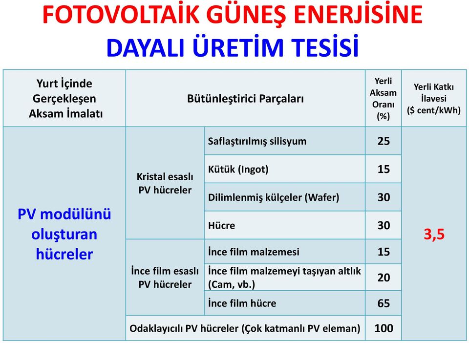 PV hücreler İnce film esaslı PV hücreler Kütük (Ingot) 15 Dilimlenmiş külçeler (Wafer) 30 Hücre 30 İnce film malzemesi 15