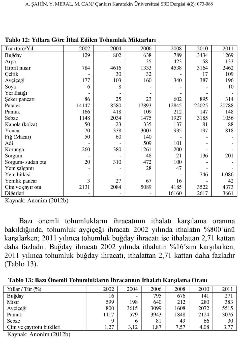 147 148 Sebze 1148 2034 1475 1927 3185 1056 Kanola (kolza) 50 23 335 137 81 88 Yonca 70 338 3007 935 197 818 Fiğ (Macar) 50 60 140 - - - Adi - - 509 101 - - Korunga 260 380 1261 200 - - Sorgum - - 48