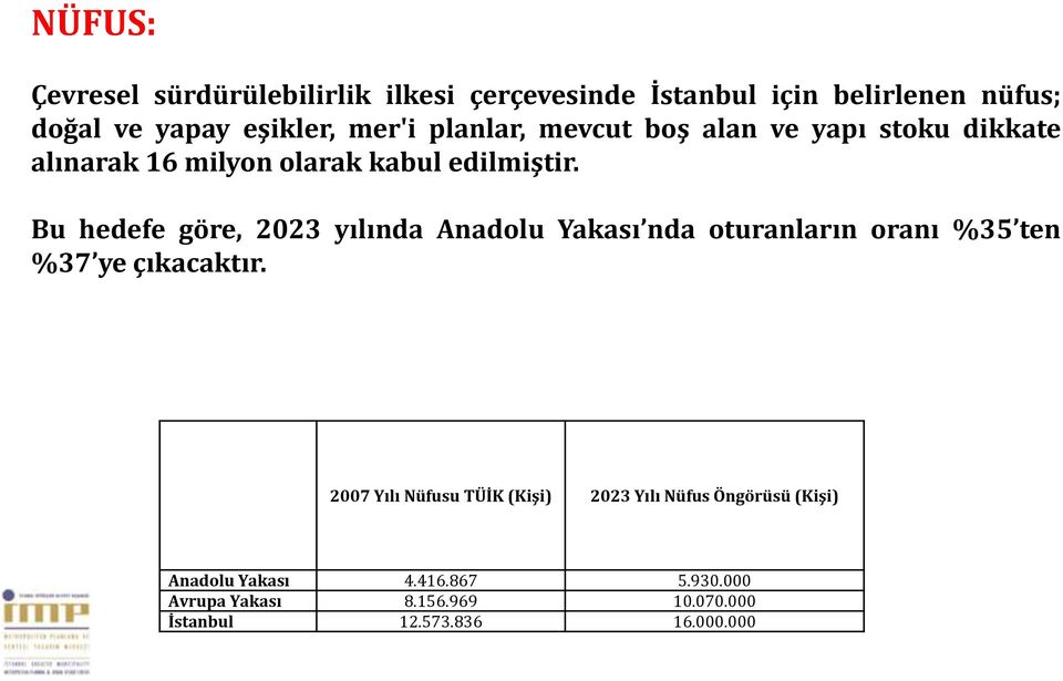 Bu hedefe göre, 2023 yılında Anadolu Yakası nda oturanların oranı %35 ten %37 ye çıkacaktır.