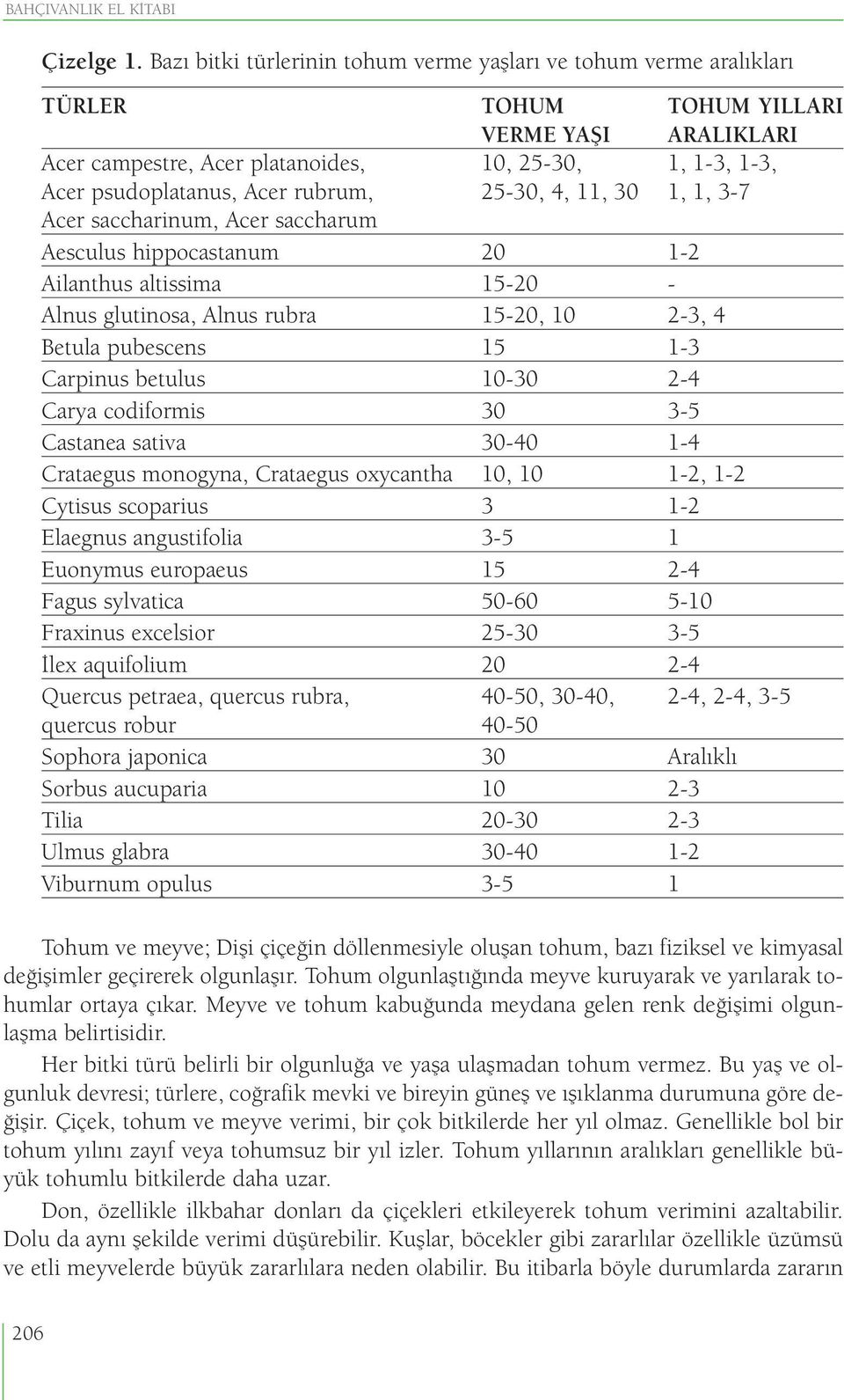 rubrum, 25-30, 4, 11, 30 1, 1, 3-7 Acer saccharinum, Acer saccharum Aesculus hippocastanum 20 1-2 Ailanthus altissima 15-20 - Alnus glutinosa, Alnus rubra 15-20, 10 2-3, 4 Betula pubescens 15 1-3