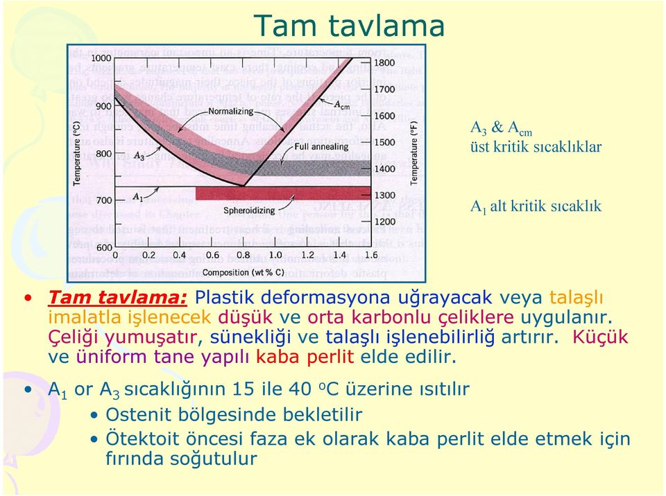 Çeliği yumuşatır, sünekliği ve talaşlı işlenebilirliğ artırır. Küçük ve üniform tane yapılı kaba perlit elde edilir.