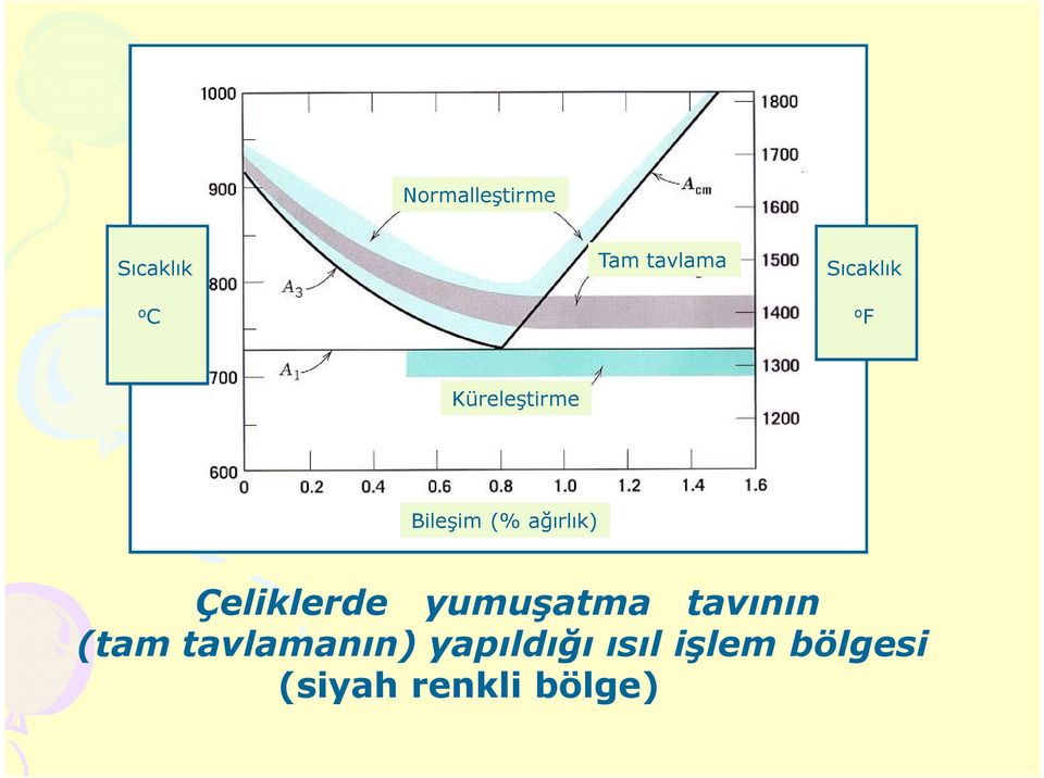 Çeliklerde yumuşatma tavının (tam tavlamanın)