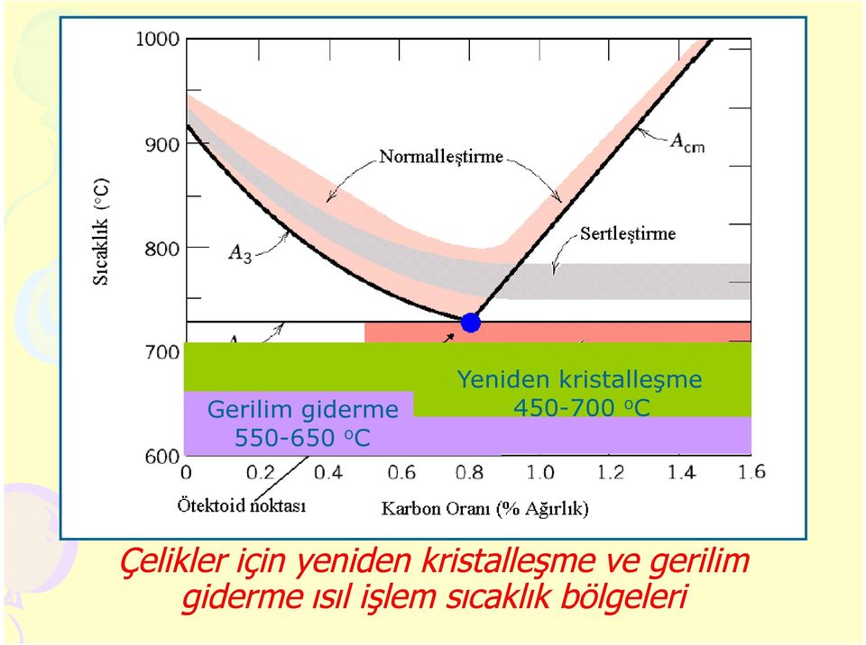 için yeniden kristalleşme ve