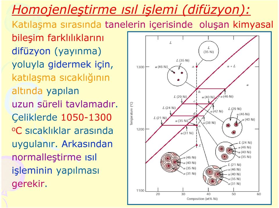 katılaşma sıcaklığının altında yapılan uzun süreli tavlamadır.