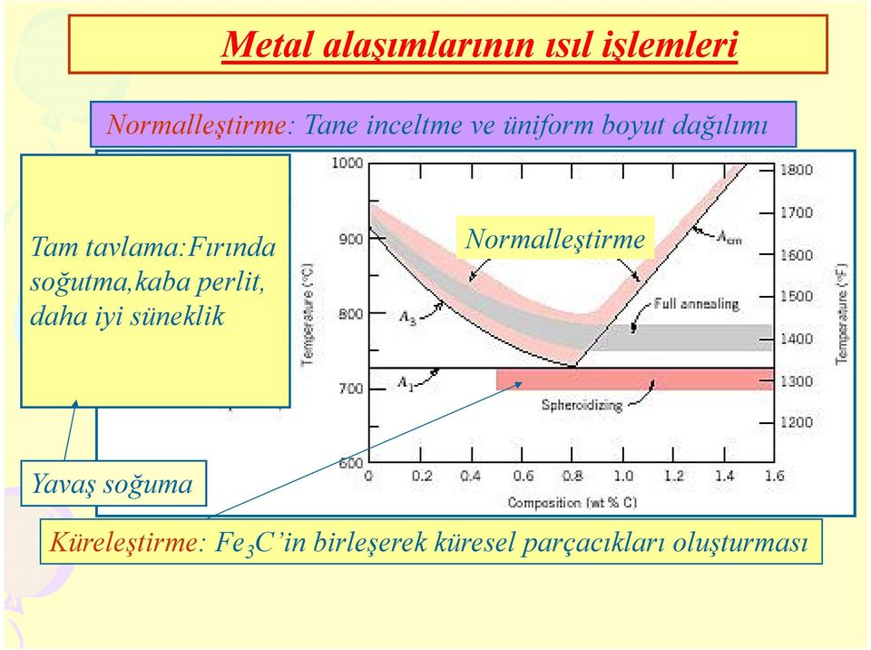 soğutma,kaba perlit, daha iyi süneklik Normalleştirme Yavaş