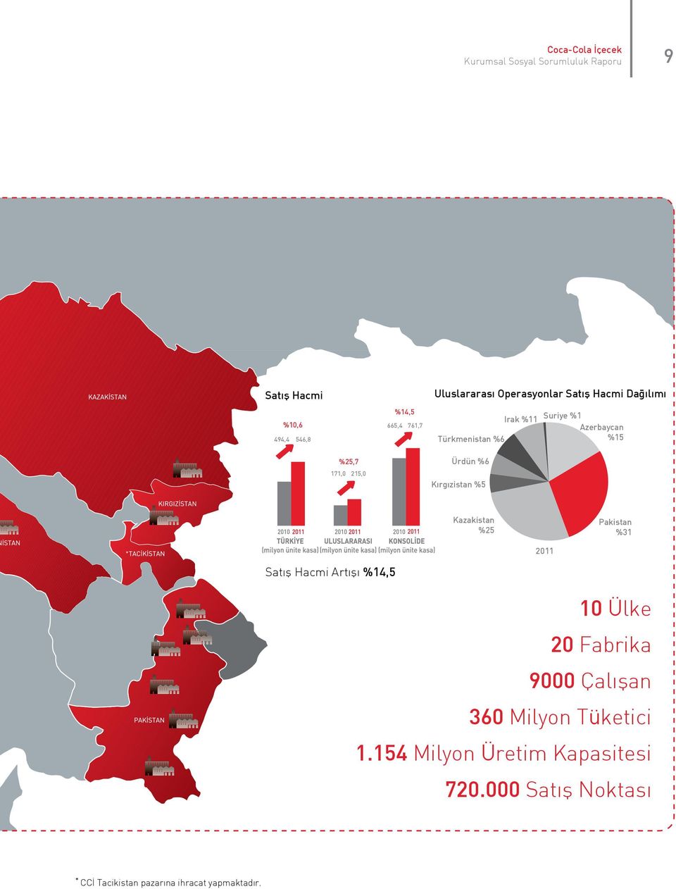 Kırgızistan %5 Kazakistan %25 Pakistan %31 2011 Satış Hacmi Artışı %14,5 10 Ülke 20 Fabrika 9000 Çalışan 360