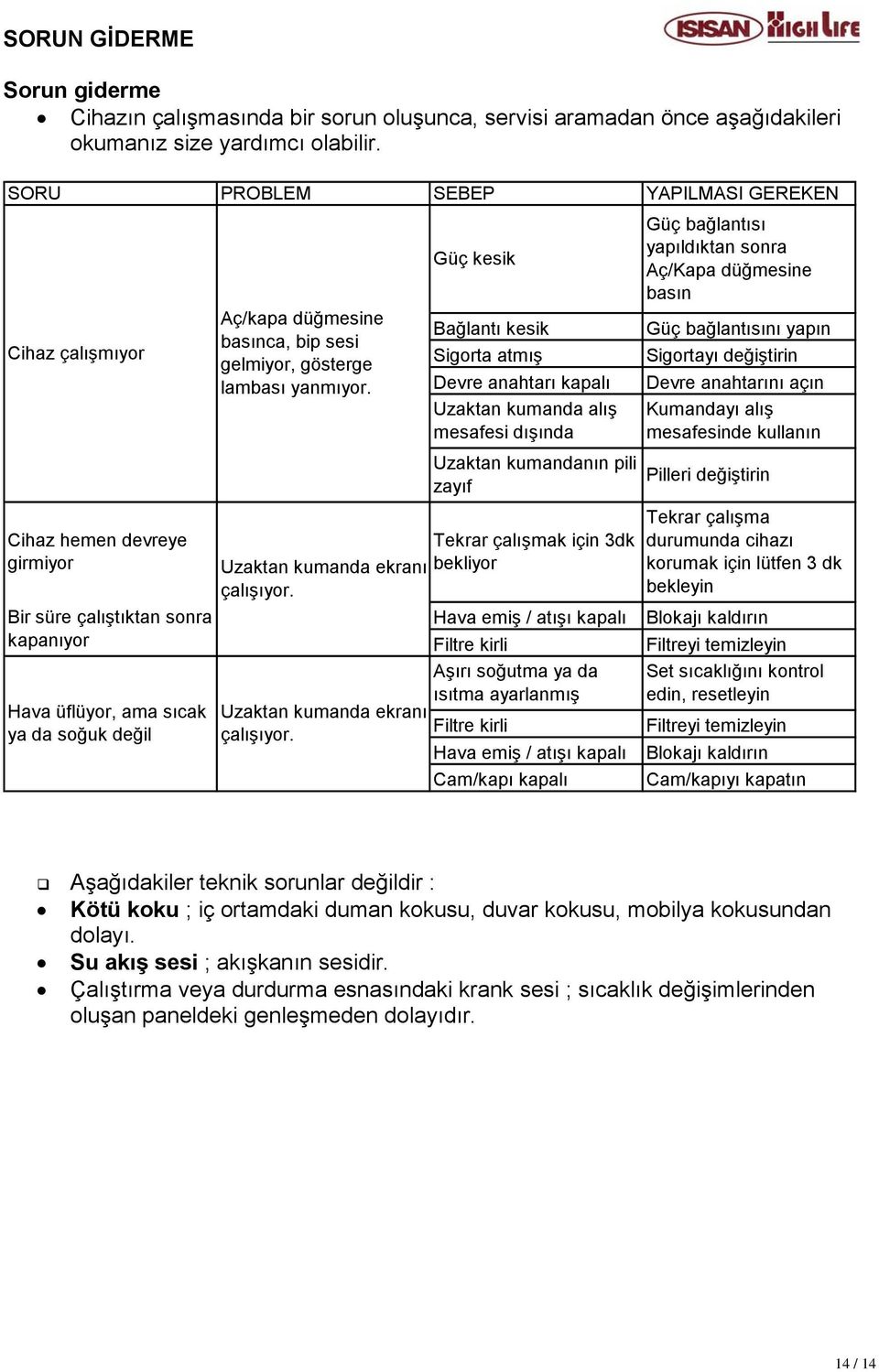 Bağlantı kesik Sigorta atmış Devre anahtarı kapalı Uzaktan kumanda alış mesafesi dışında Güç bağlantısını yapın Sigortayı değiştirin Devre anahtarını açın Kumandayı alış mesafesinde kullanın Uzaktan