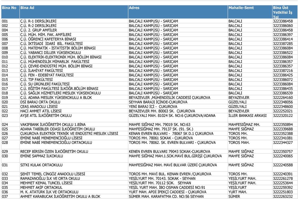 Ü. İKTİSADİ İDARİ BİL. FAKÜLTESİ BALCALI KAMPÜSÜ - SARIÇAM BALCALI 3223387285 008 Ç.Ü. MATEMATİK - İSTATİSTİK BÖLÜM BİNASI BALCALI KAMPÜSÜ - SARIÇAM BALCALI 3223386084 009 Ç.Ü. YABANCI DİLLER YÜKSEKOKULU BALCALI KAMPÜSÜ - SARIÇAM BALCALI 3223386522 010 Ç.