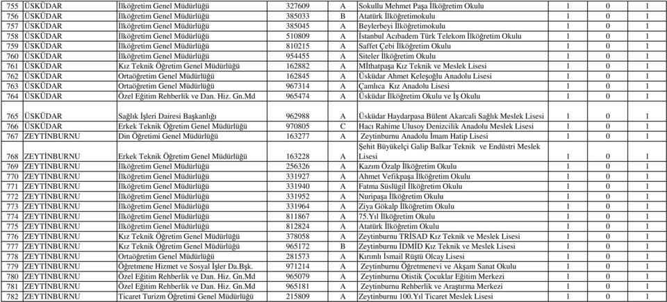 A Saffet Çebi İlköğretim Okulu 1 0 1 760 ÜSKÜDAR İlköğretim Genel Müdürlüğü 954455 A Siteler İlköğretim Okulu 1 0 1 761 ÜSKÜDAR Kız Teknik Öğretim Genel Müdürlüğü 162882 A Mİthatpaşa Kız Teknik ve