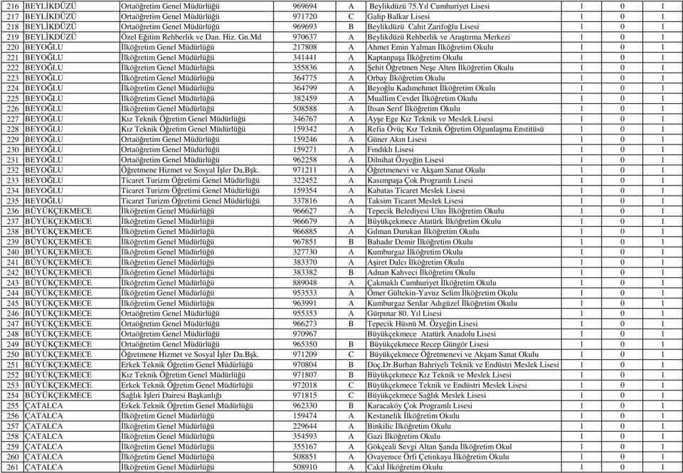 219 BEYLİKDÜZÜ Özel Eğitim Rehberlik ve Dan. Hiz. Gn.