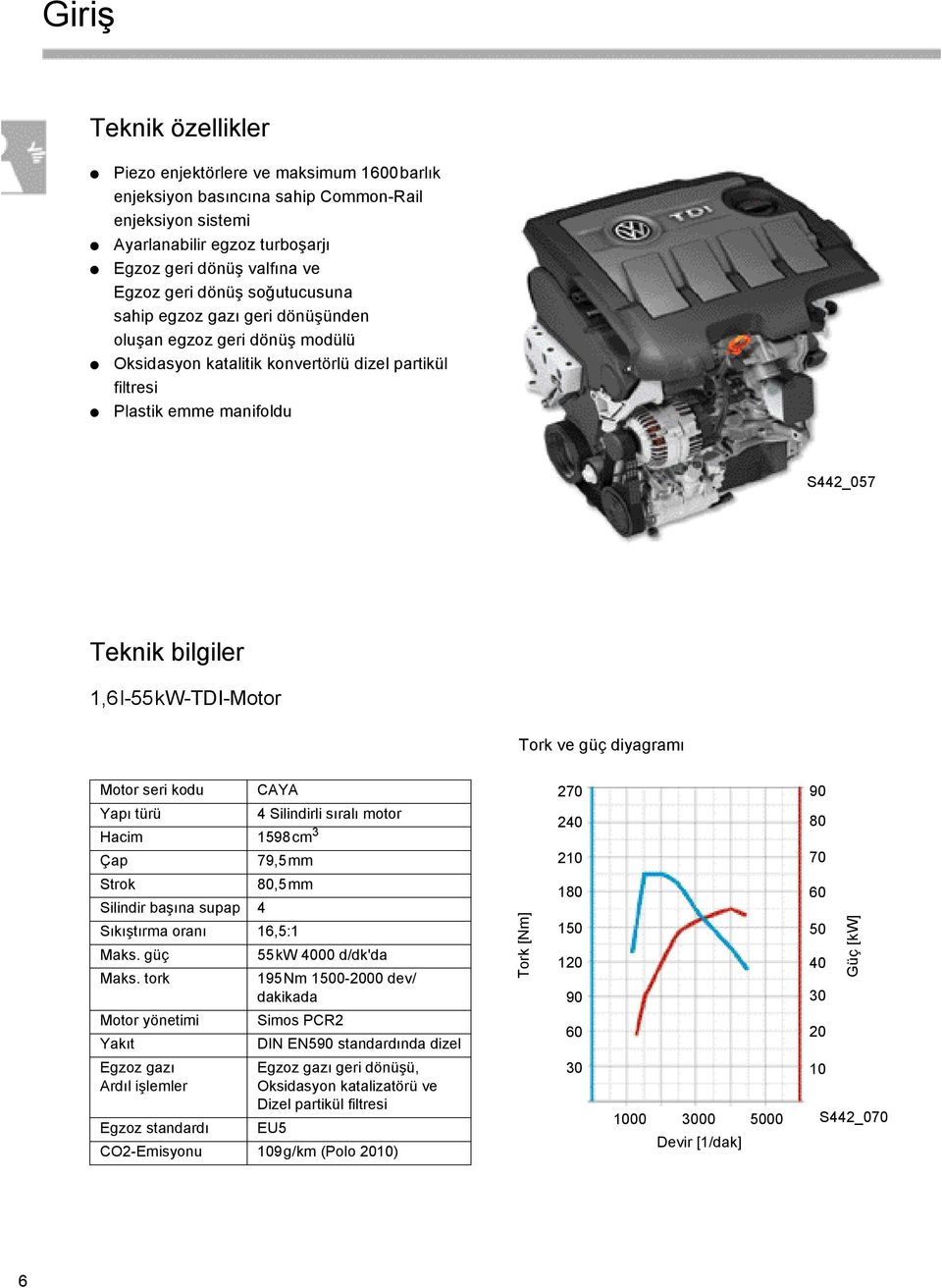 1,6l-55kW-TDI-Motor Tork ve güç diyagramı Motor seri kodu CAYA Yapı türü 4 Silindirli sıralı motor Hacim 1598cm 3 Çap Strok Silindir başına supap 4 79,5mm 80,5mm Sıkıştırma oranı 16,5:1 Maks.