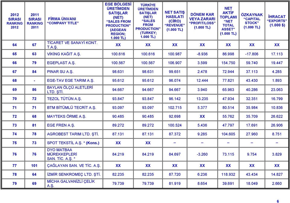 EGE BÖLGESİ SALES FROM (AEGEAN REGION; TÜRKİYE SALES FROM (TURKEY; NET SATIŞ HASILATI (CİRO) REVENUE DÖNEM KAR VEYA ZARARI PROFIT/LOSS NET AKTİF TOPLAMI NET TOTAL ASSET ÖZKAYNAK CAPITAL STOCK İHRACAT