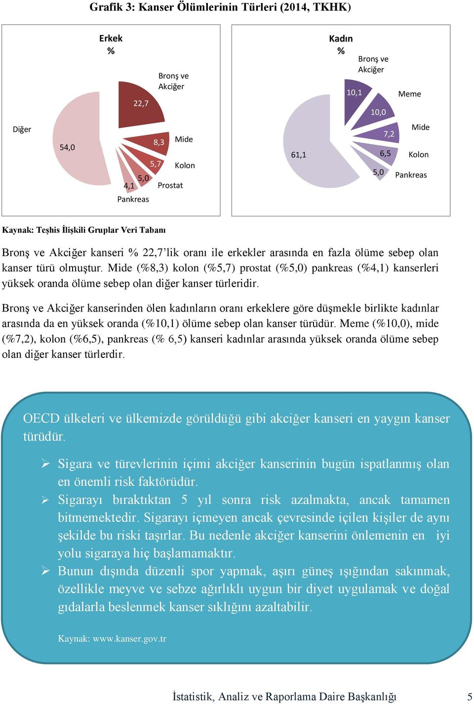 kanserinden ölen kadınların oranı erkeklere göre düşmekle birlikte kadınlar arasında da en yüksek oranda (10,1) ölüme sebep olan kanser türüdür.