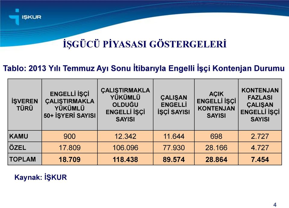 ENGELLİ İŞÇİ SAYISI AÇIK ENGELLİ İŞÇİ KONTENJAN SAYISI KONTENJAN FAZLASI ÇALIŞAN ENGELLİ İŞÇİ SAYISI KAMU 900 12.