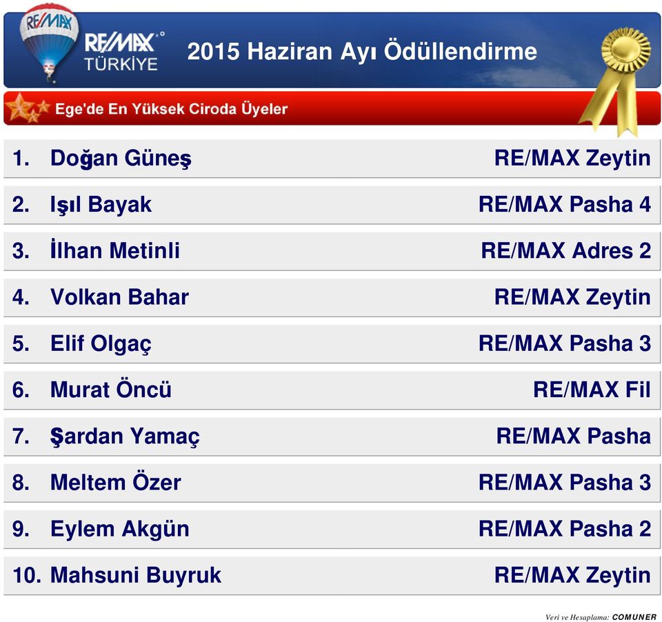 Elif Olgaç RE/MAX Pasha 3 6. Murat Öncü RE/MAX Fil 7.