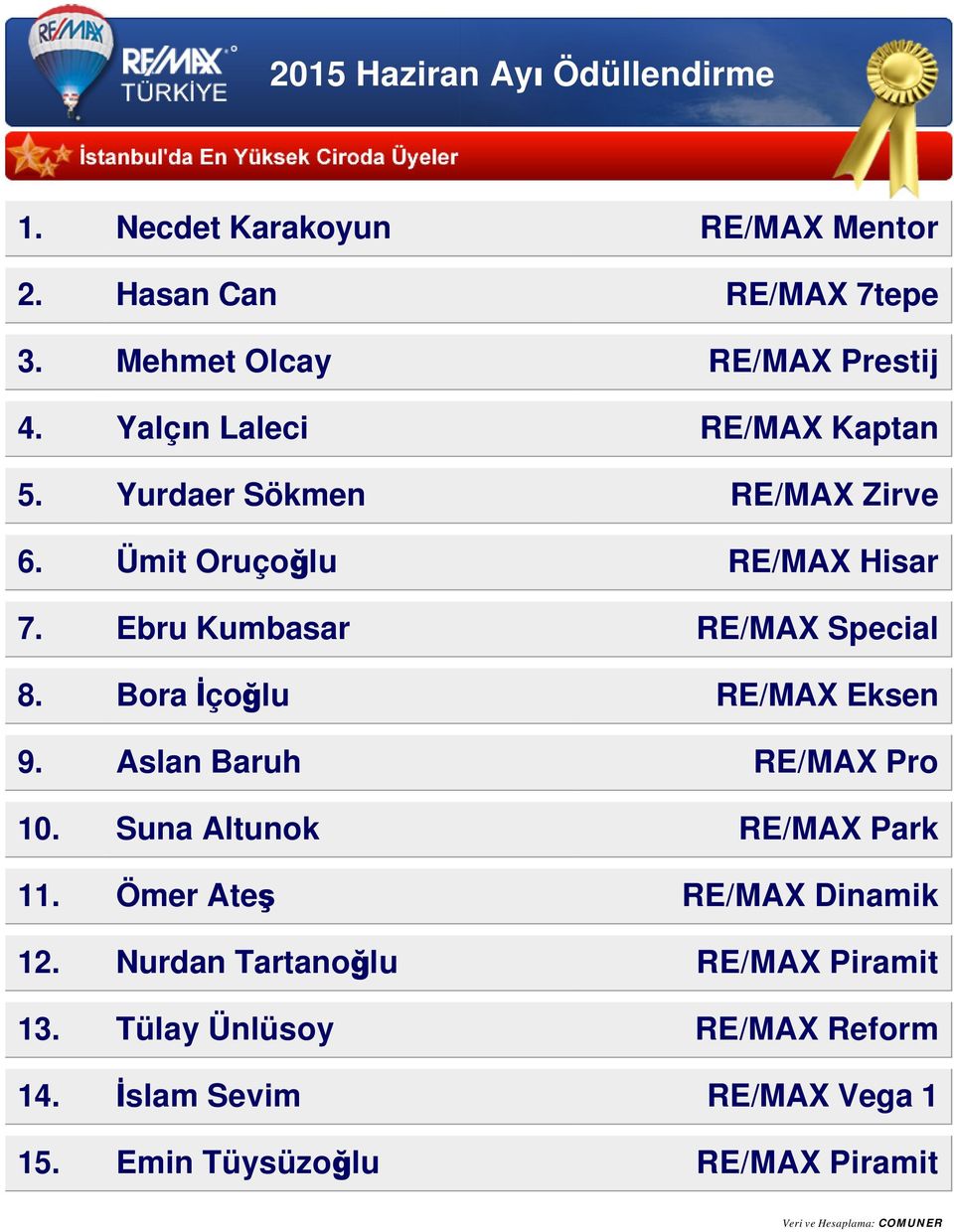 Ebru Kumbasar RE/MAX Special 8. Bora İçoğlu RE/MAX Eksen 9. Aslan Baruh RE/MAX Pro 10. Suna Altunok RE/MAX Park 11.