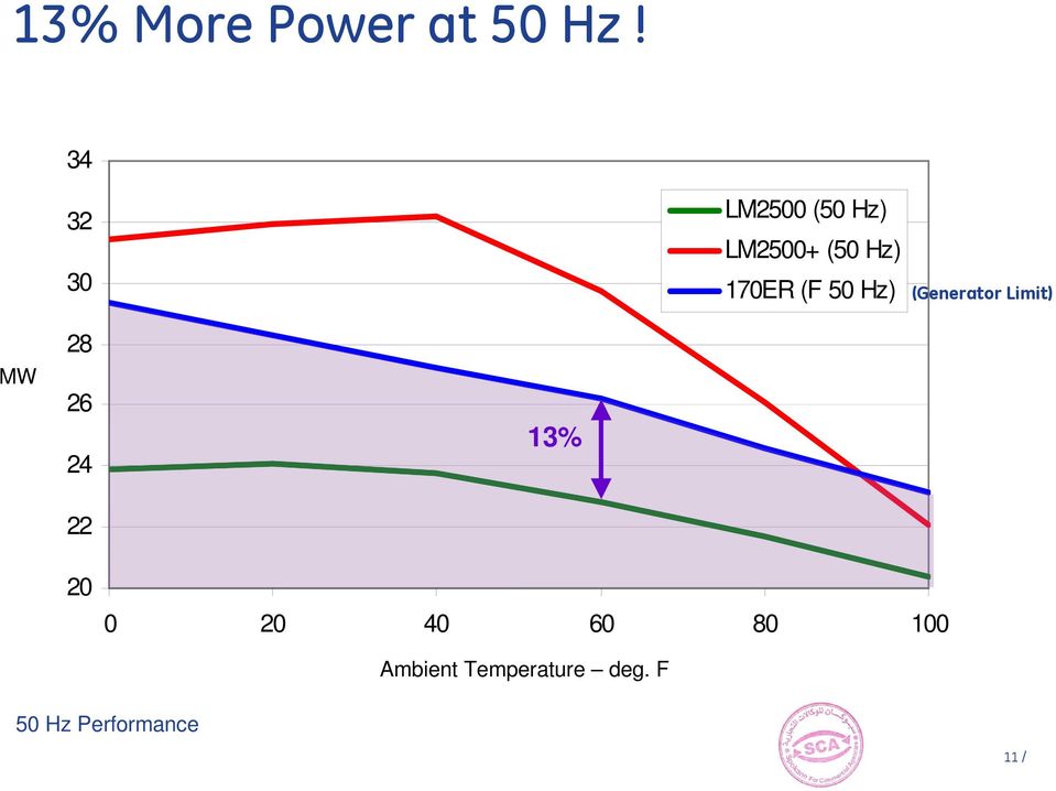 (F 50 Hz) (Generator Limit) MW 28 26 24 22 20
