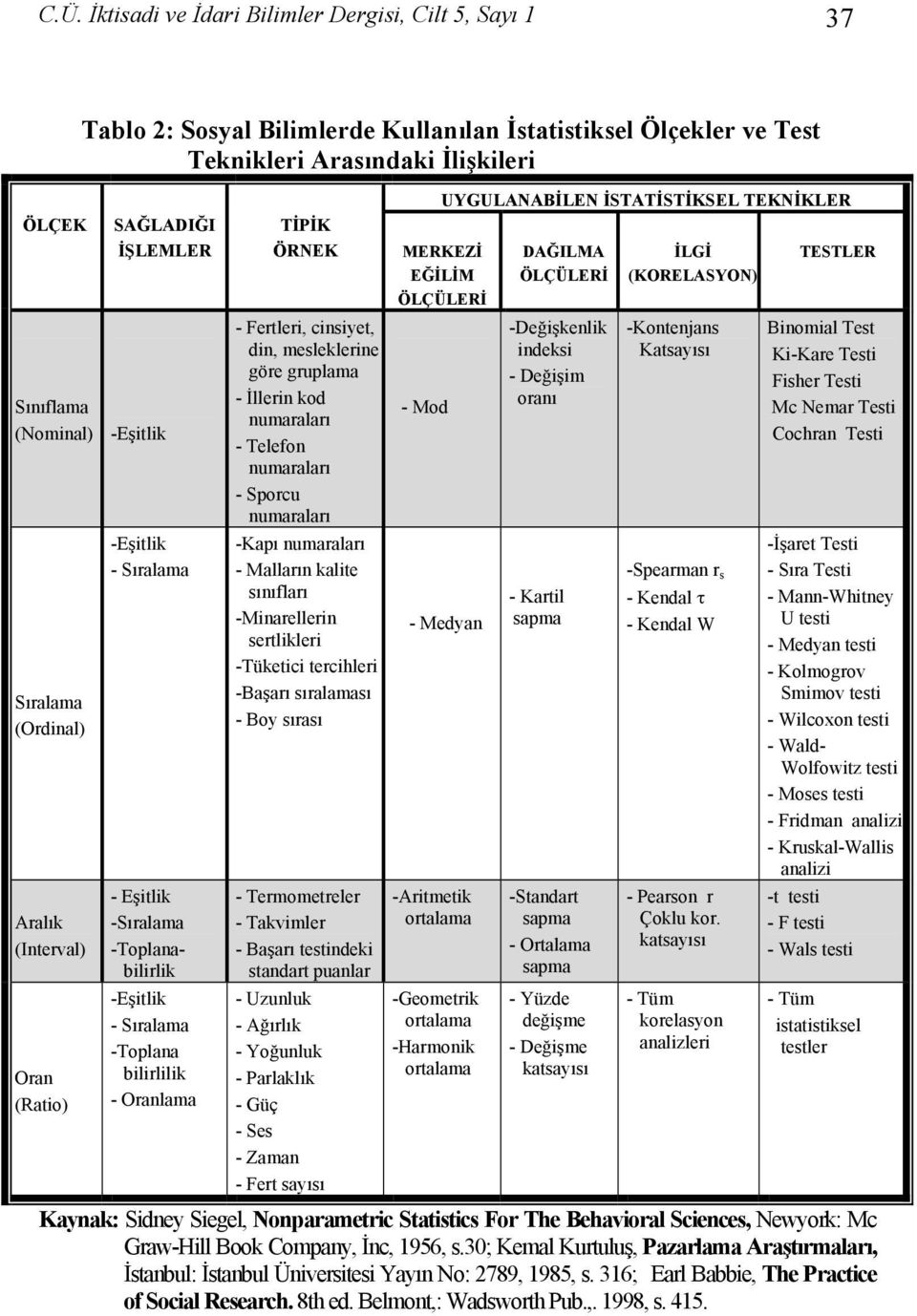 Fertleri, cinsiyet, din, mesleklerine göre gruplama - İllerin kod numaraları - Telefon numaraları - Sporcu numaraları -Kapı numaraları - Malların kalite sınıfları -Minarellerin sertlikleri -Tüketici