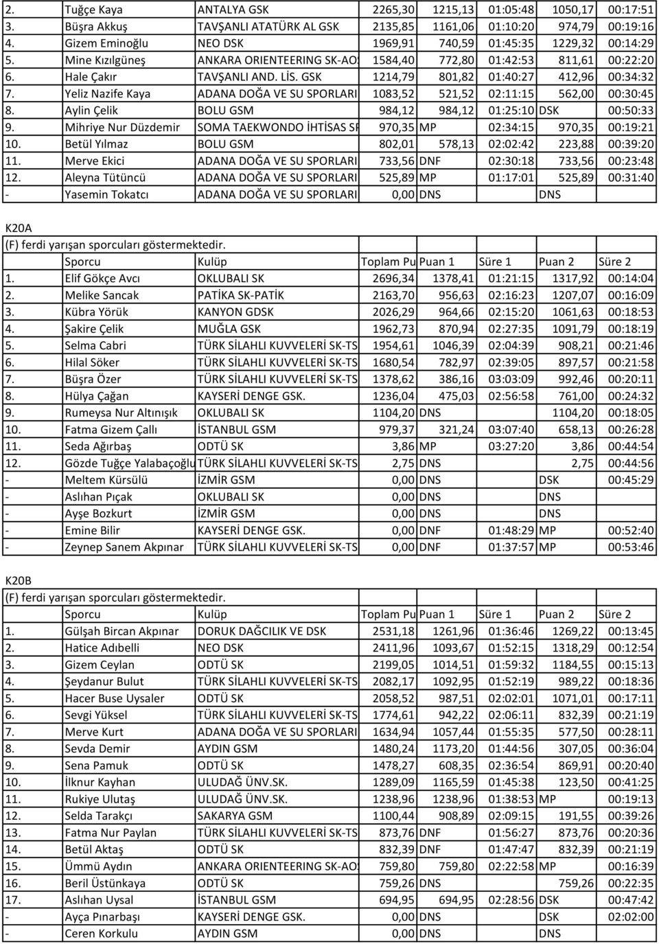 GSK 1214,79 801,82 01:40:27 412,96 00:34:32 7. Yeliz Nazife Kaya ADANA DOĞA VE SU SPORLARI SK1083,52 521,52 02:11:15 562,00 00:30:45 8. Aylin Çelik BOLU GSM 984,12 984,12 01:25:10 DSK 00:50:33 9.