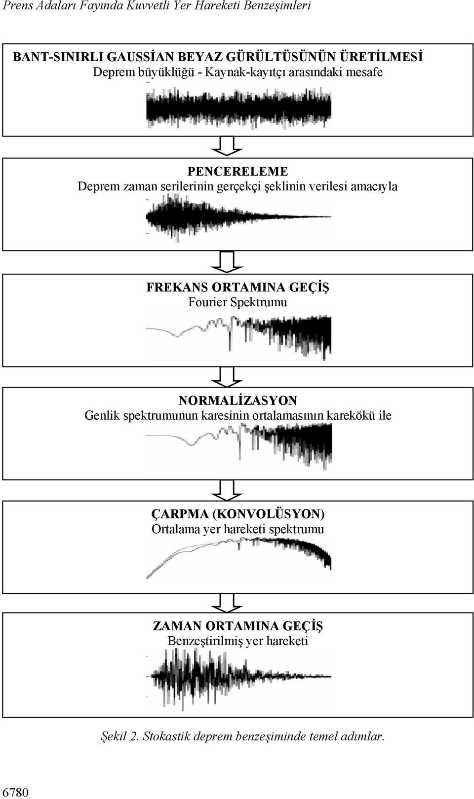 GEÇİŞ Fourier Spektrumu NORMALİZASYON Genlik spektrumunun karesinin ortalamasının karekökü ile ÇARPMA (KONVOLÜSYON) Ortalama