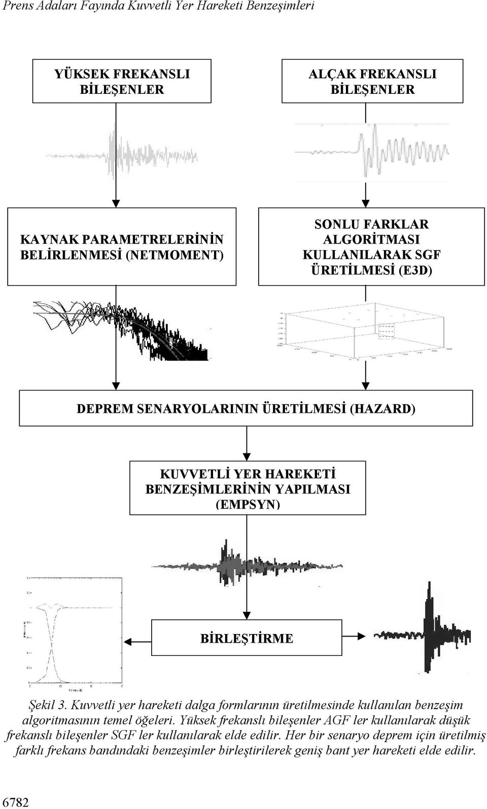 3. Kuvvetli yer hareketi dalga formlarının üretilmesinde kullanılan benzeşim algoritmasının temel öğeleri.