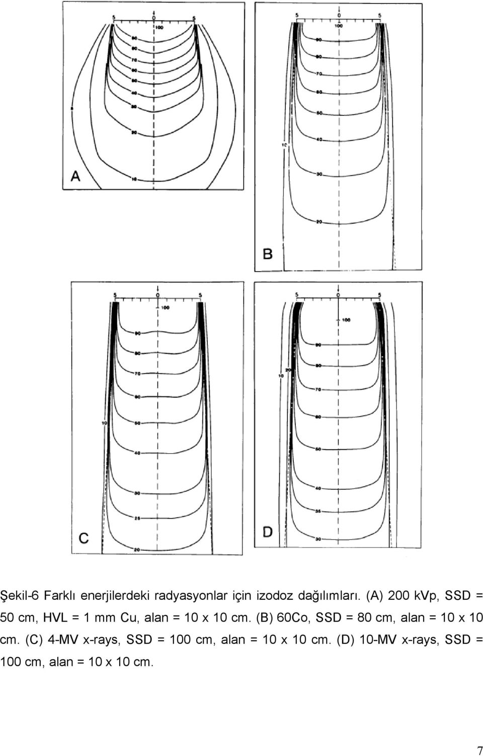 (B) 60Co, SSD = 80 cm, alan = 10 x 10 cm.